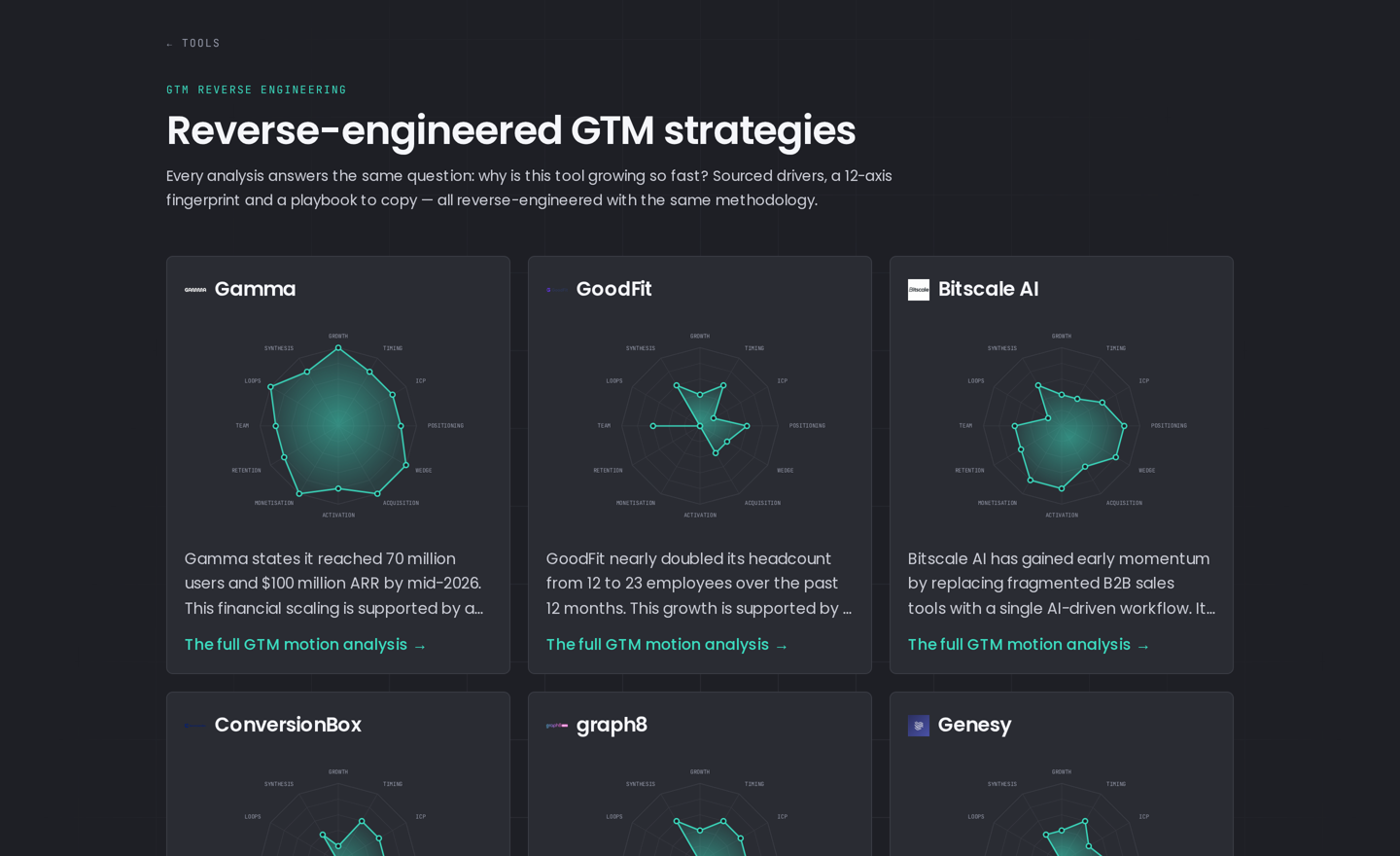 Overview of reverse-engineered GTM strategies with a radar chart per tool